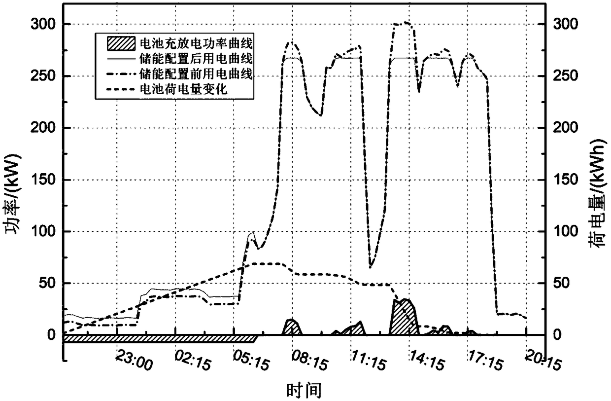 User-side energy storage capacity allocation method based on typical daily load curve of enterprise user