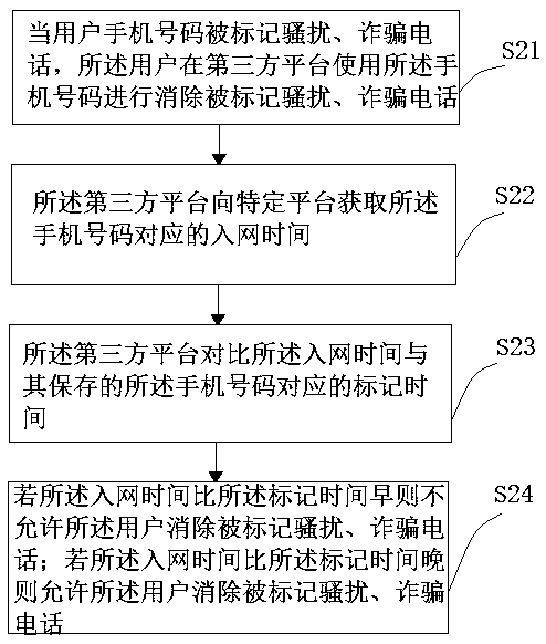 Method and system for protecting account security