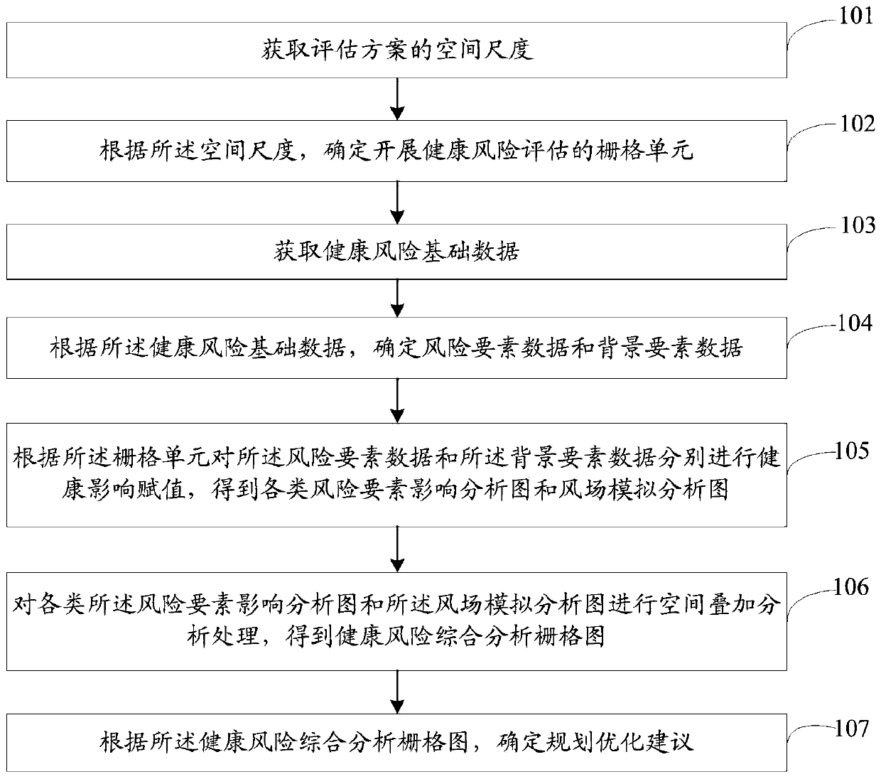 Health risk assessment method and system for territorial space planning