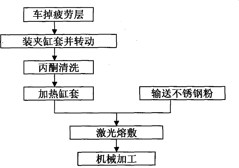 Laser cladding repairing method for cylinder sleeve