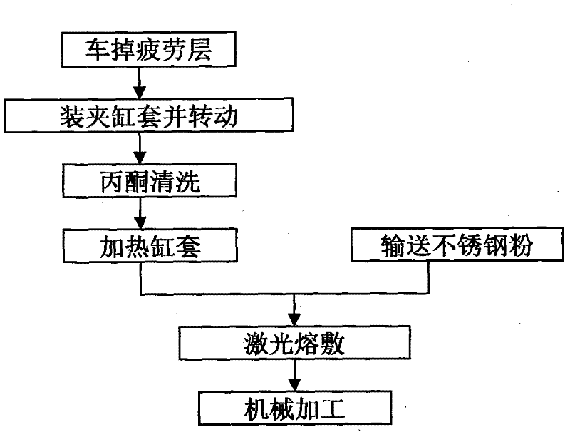 Laser cladding repairing method for cylinder sleeve