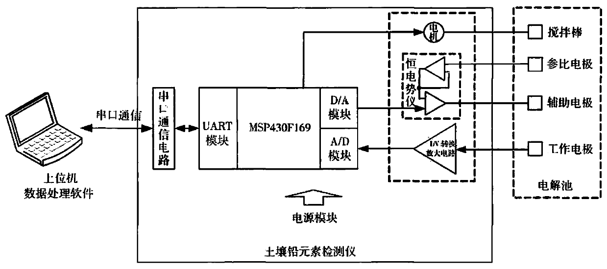 Rapid detection system for lead in soil