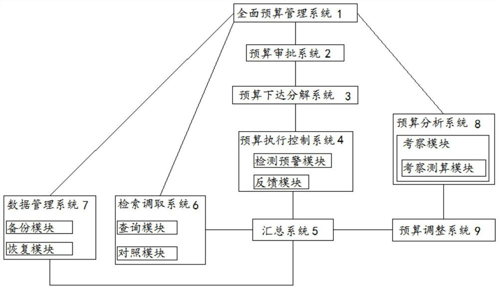 Budget management system based on cloud service