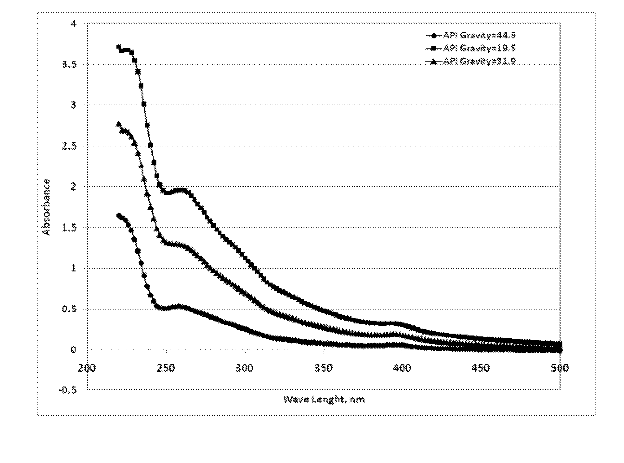 Characterization of crude oil by ultraviolet visible spectroscopy