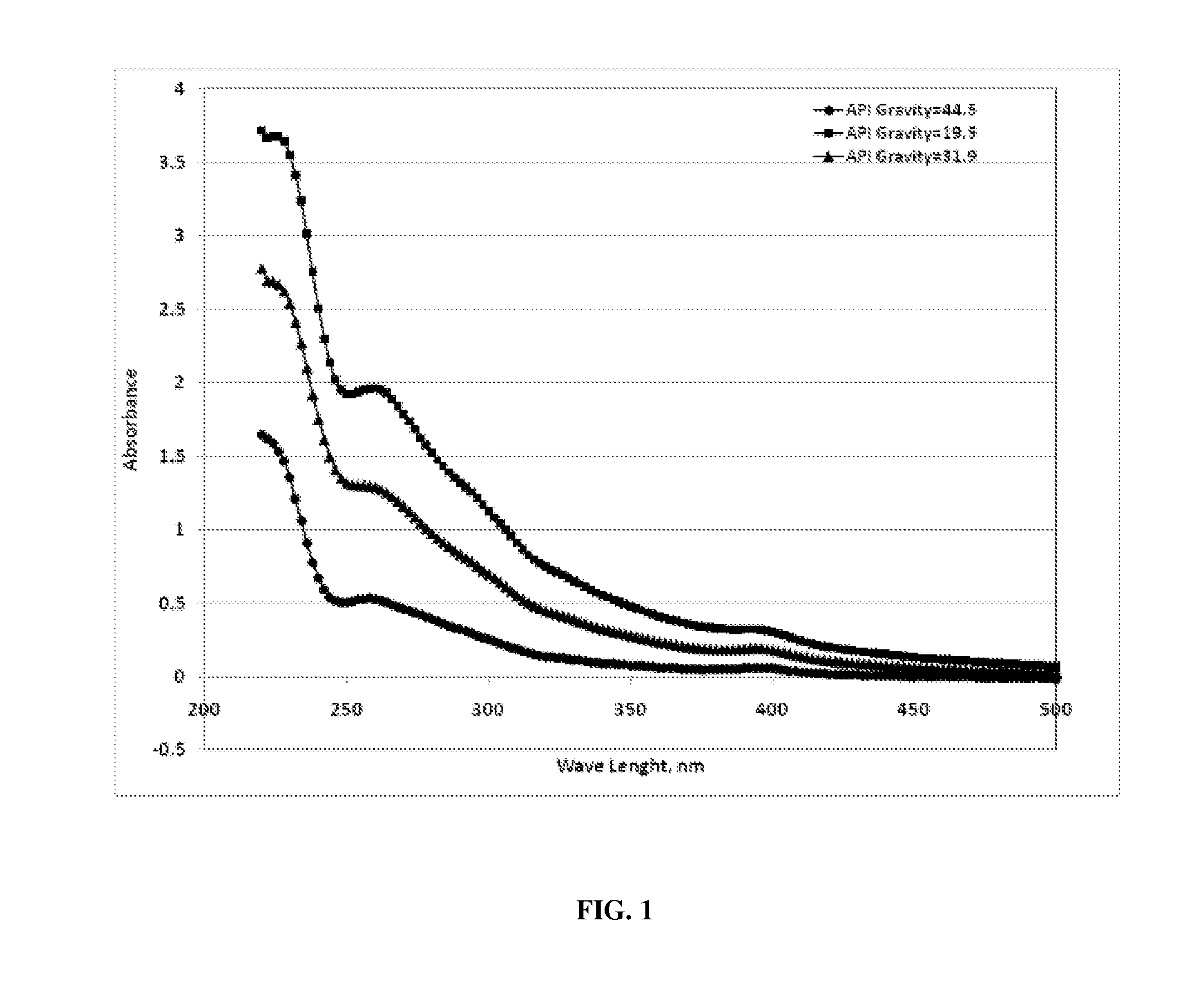 Characterization of crude oil by ultraviolet visible spectroscopy