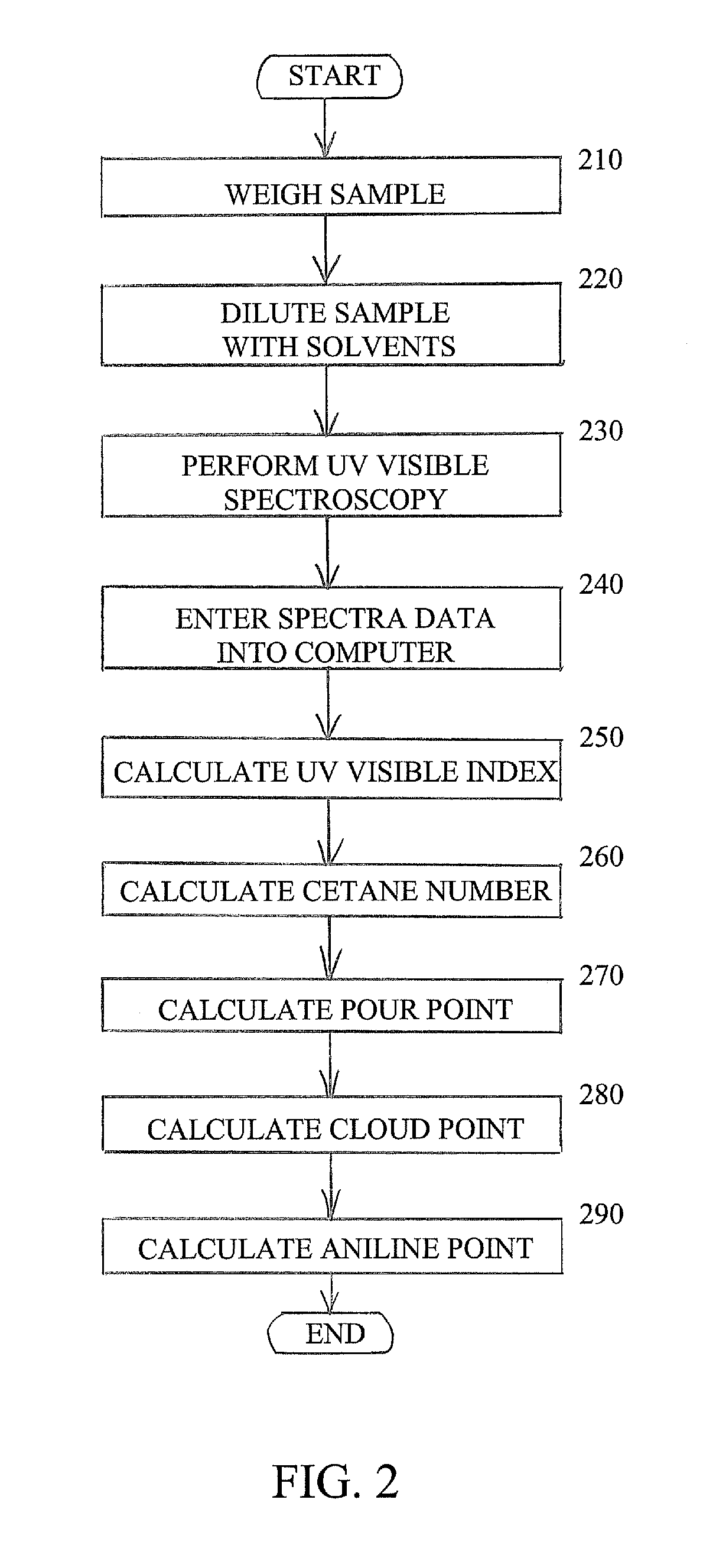 Characterization of crude oil by ultraviolet visible spectroscopy