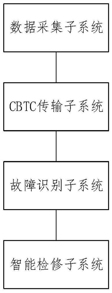 Automatic train maintenance control system and control method