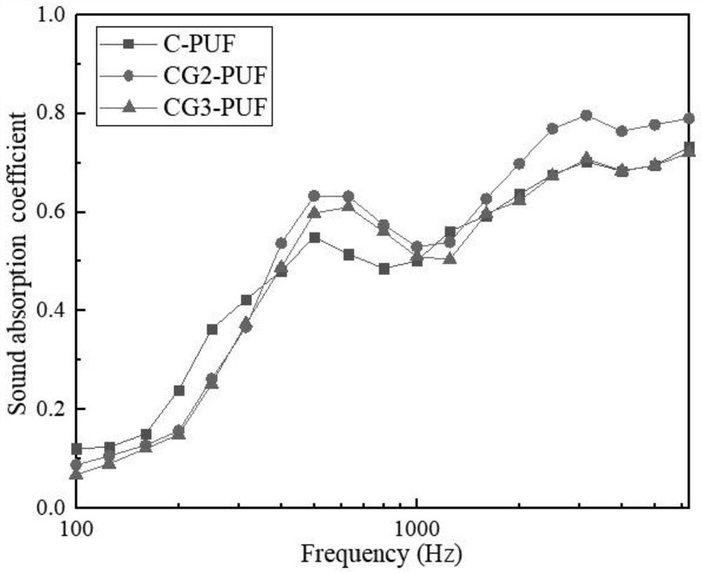 A hybrid plant-based polyurethane porous material impregnated with carbon nanotubes and graphene oxide and its preparation method