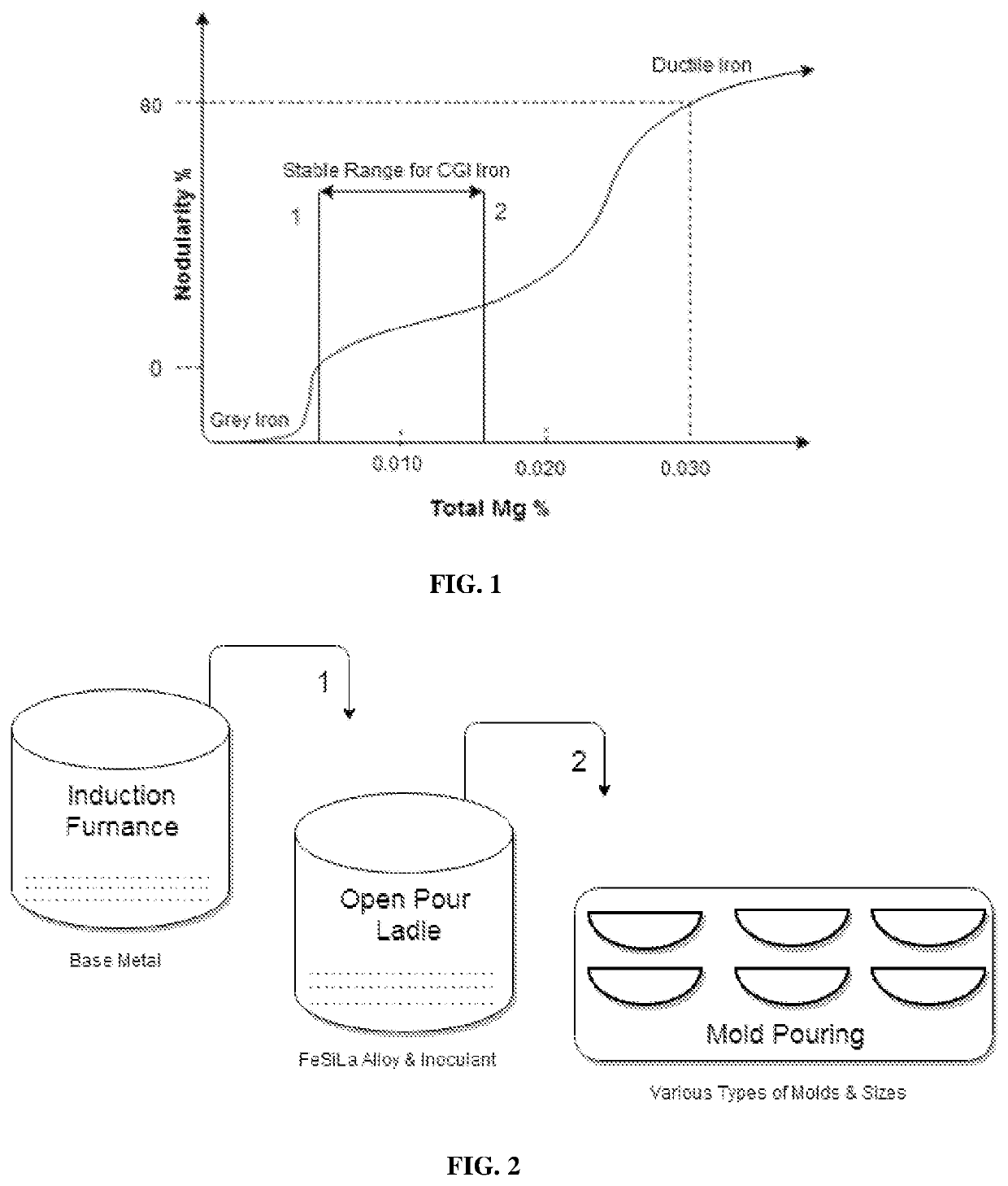 A Non-Magnesium process to produce Compacted Graphite Iron (CGI)