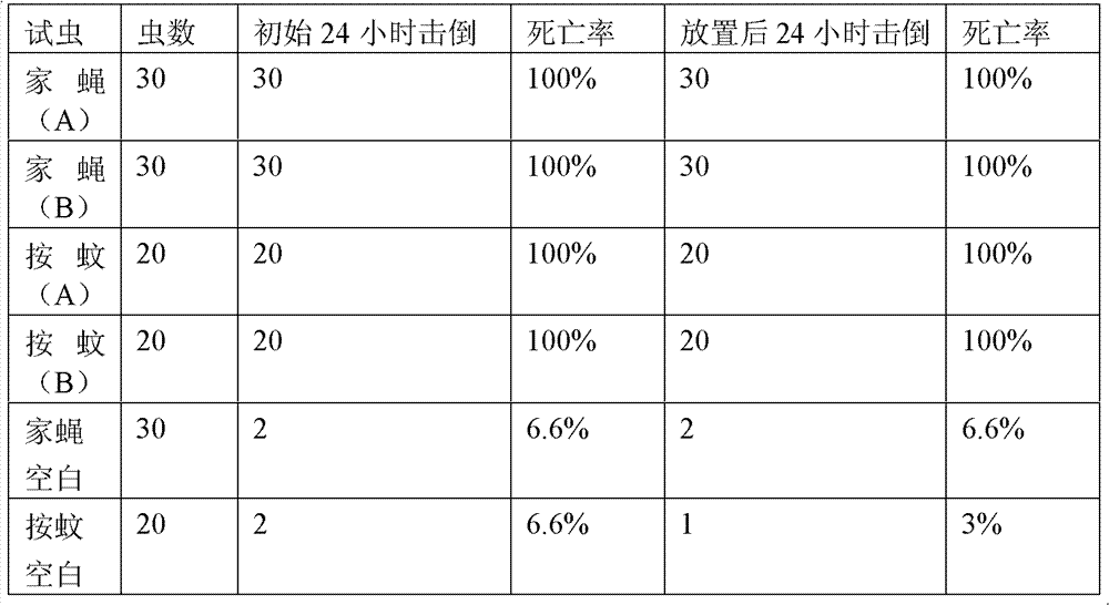 Domestic controlled-release insecticidal composition