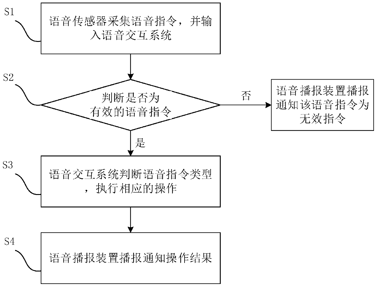 Voice-interaction-based intelligent control method for transformer substation and distribution station