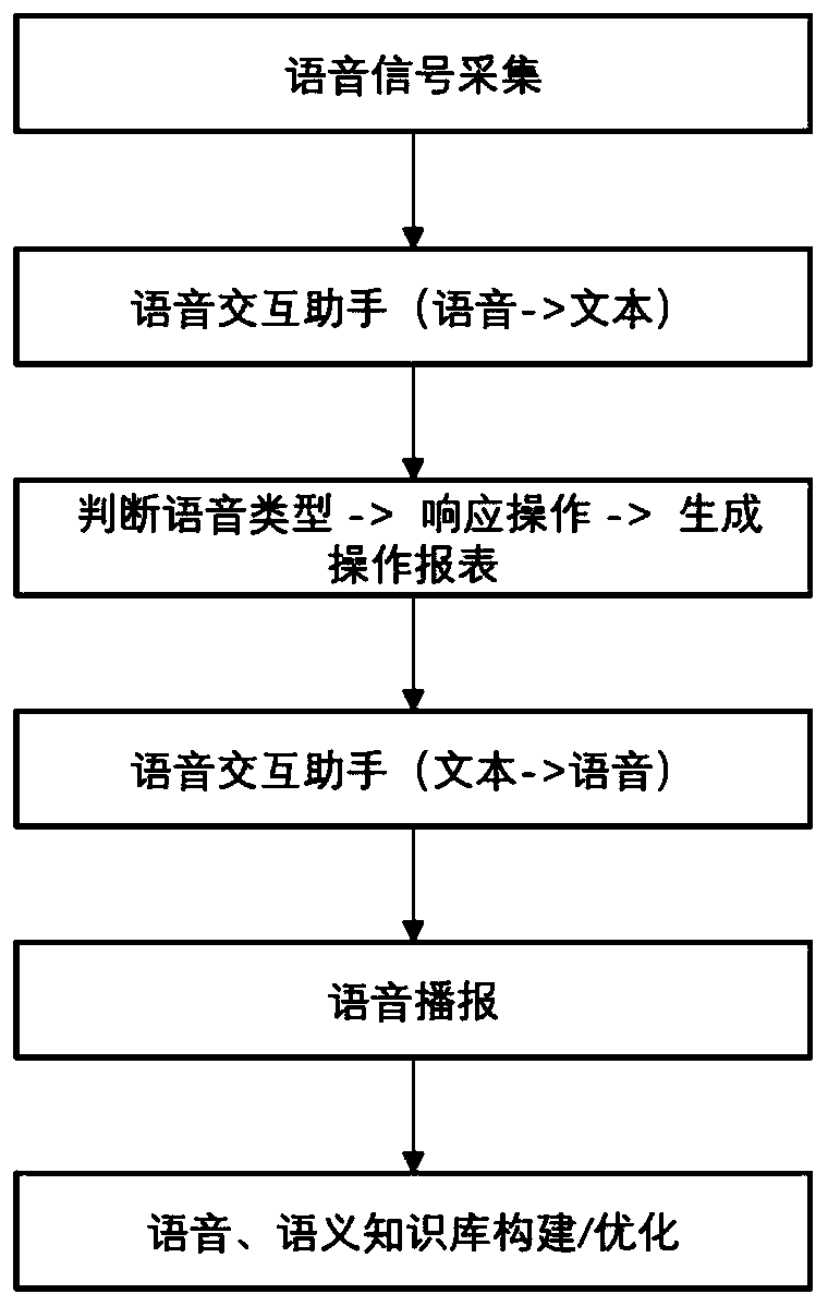 Voice-interaction-based intelligent control method for transformer substation and distribution station