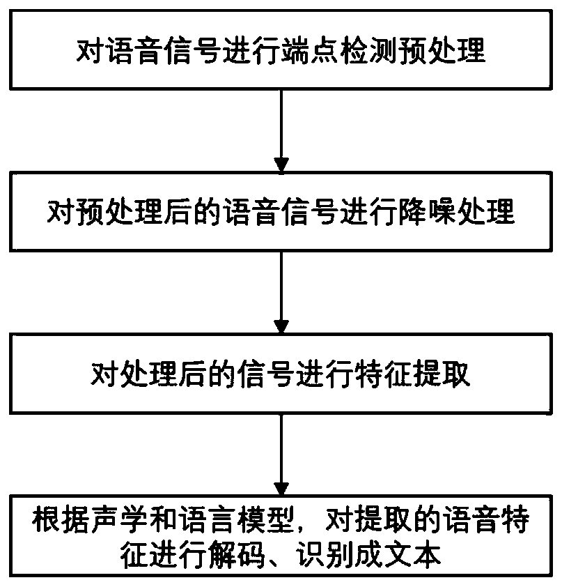 Voice-interaction-based intelligent control method for transformer substation and distribution station