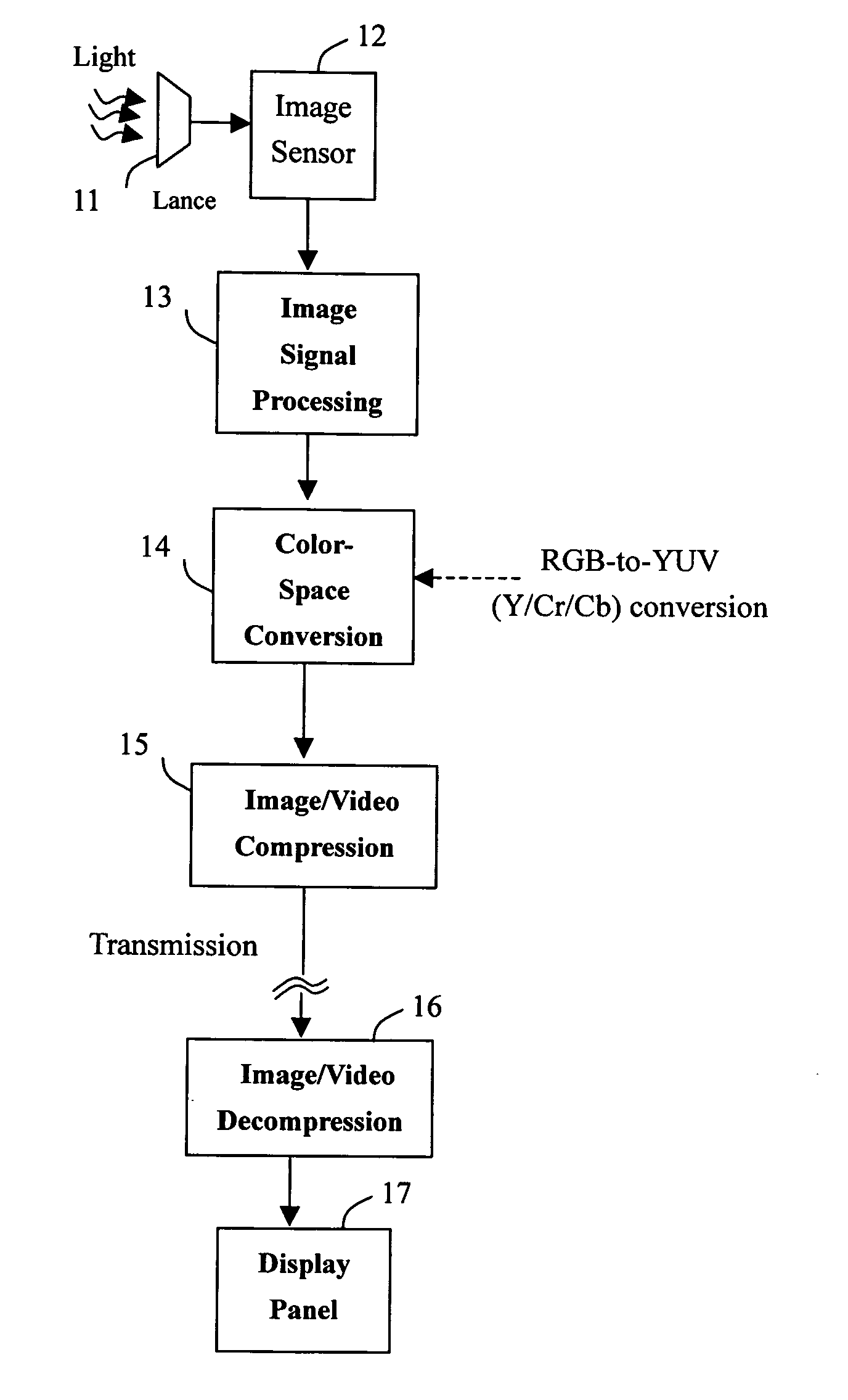 Method and apparatus of bayer pattern direct video compression