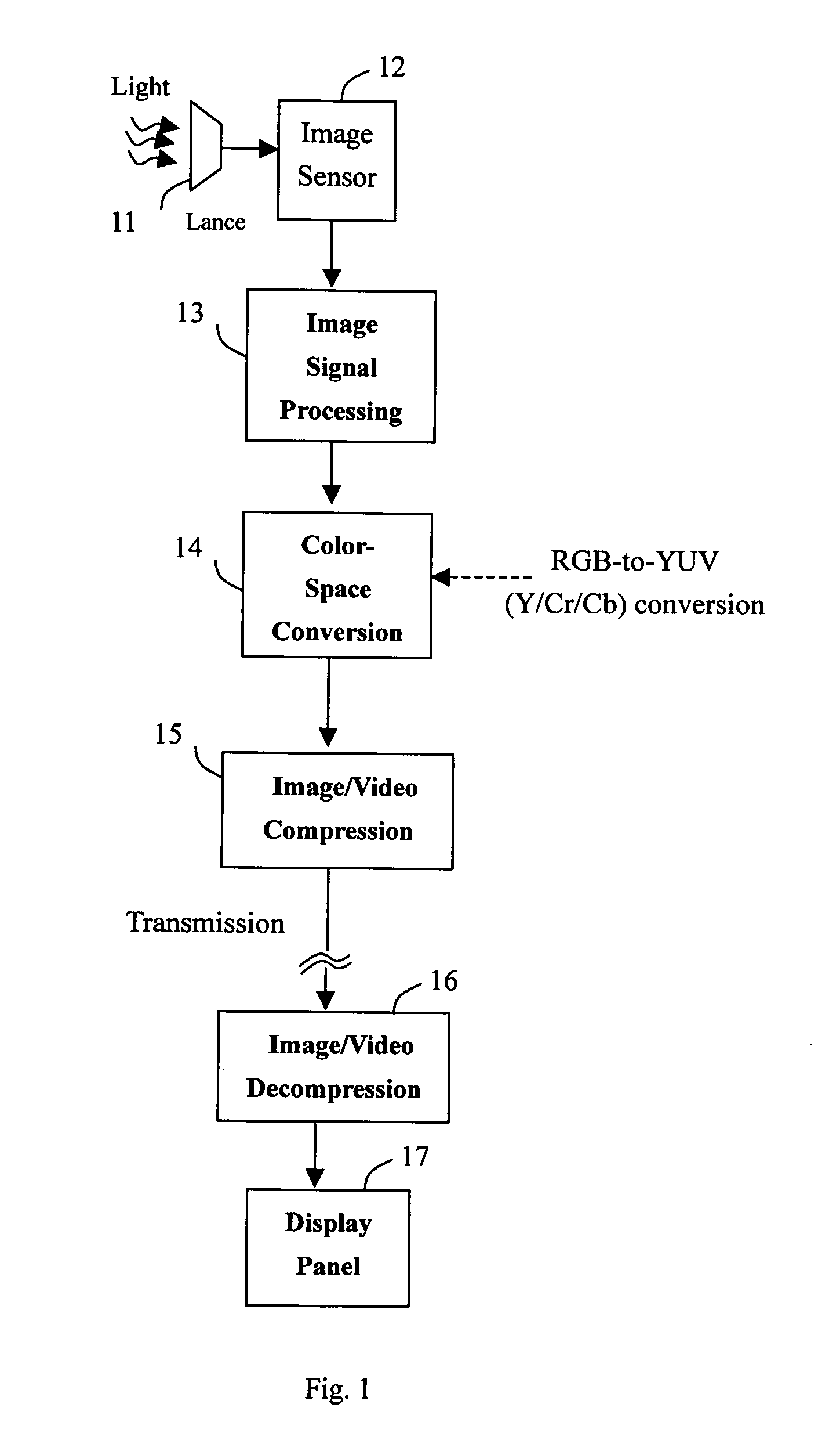 Method and apparatus of bayer pattern direct video compression