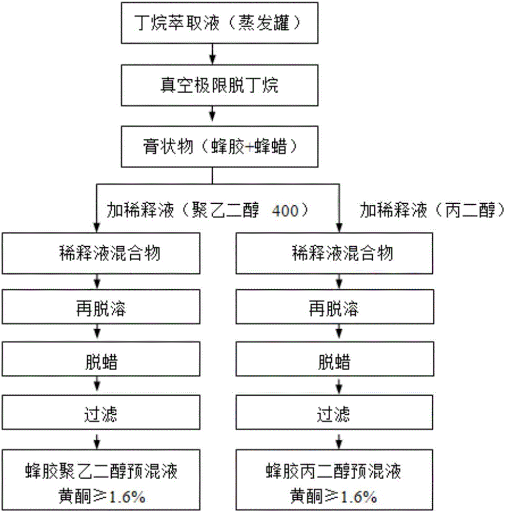 Comprehensive extraction and utilization production technology for propolis