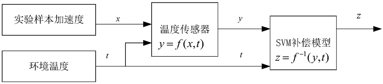 Accelerometer temperature compensation method