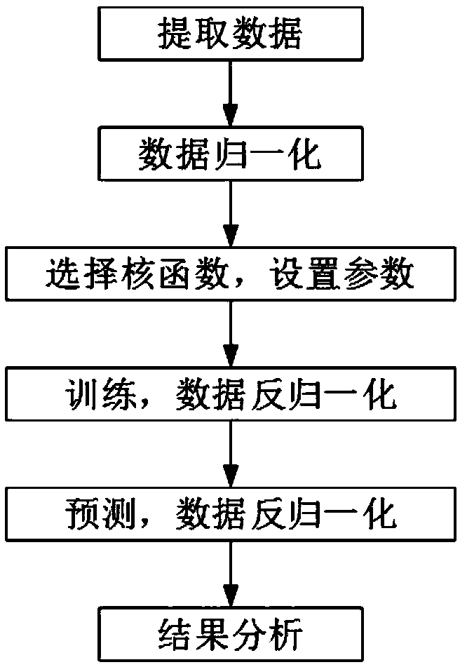 Accelerometer temperature compensation method