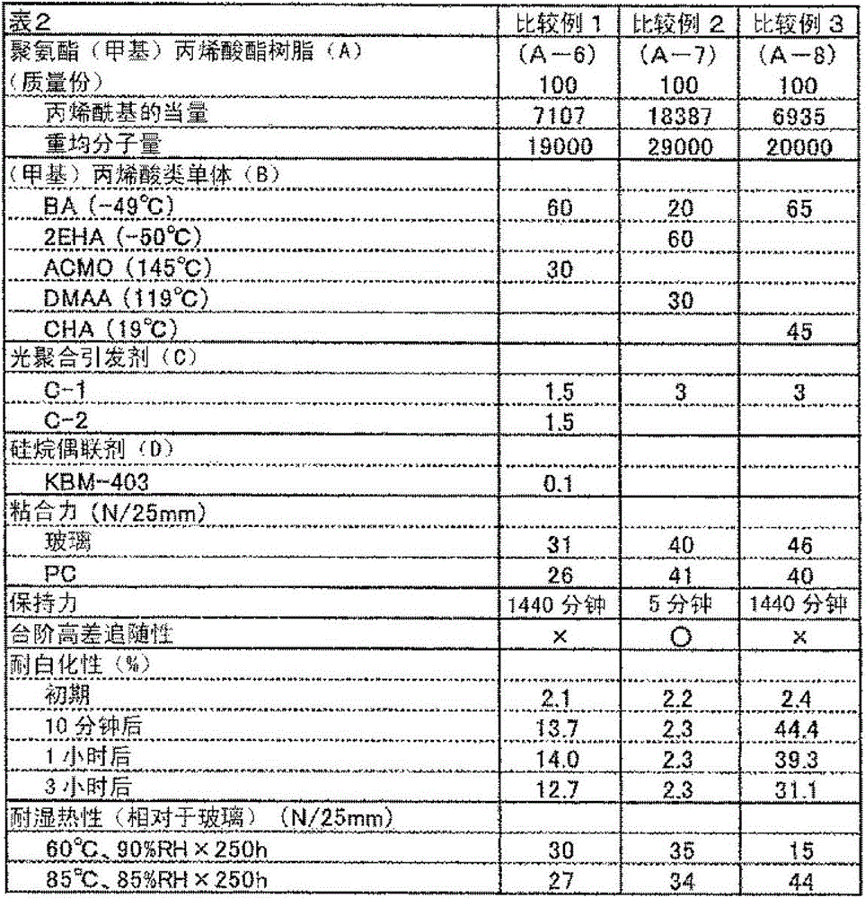 Resin composition for ultraviolet curable adhesive and adhesive