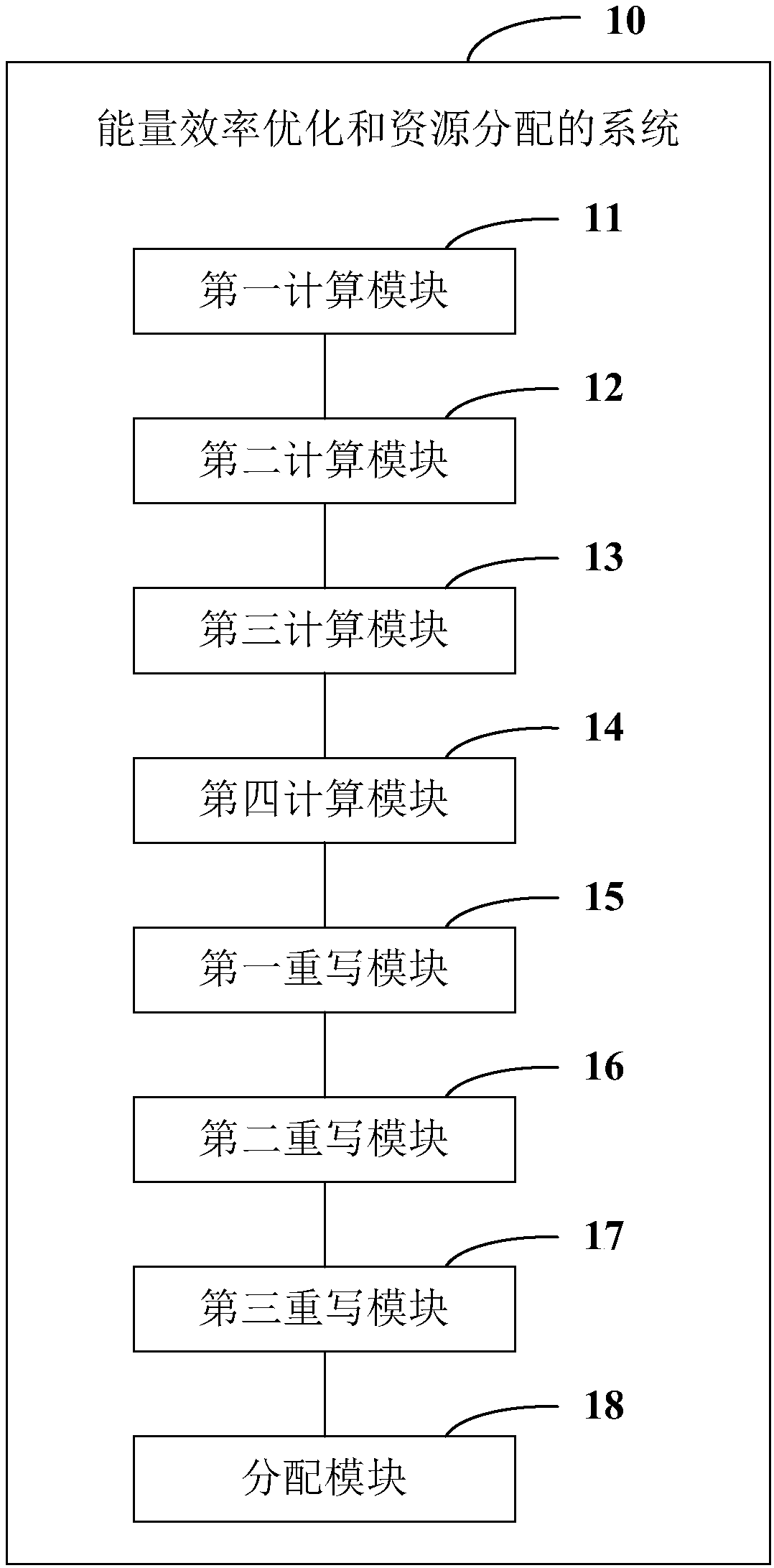 Energy efficiency optimization and resource allocation method and system