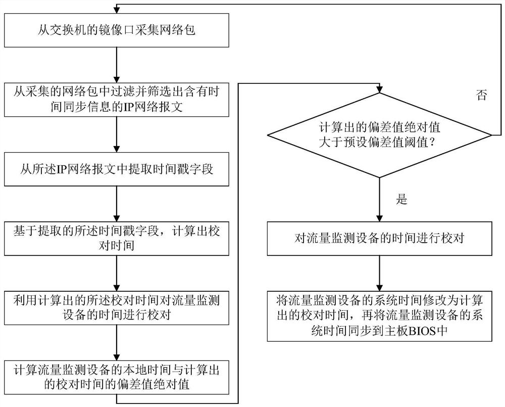 Non-intrusive time synchronization method and system and storage medium