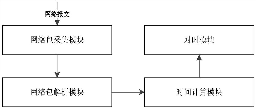 Non-intrusive time synchronization method and system and storage medium