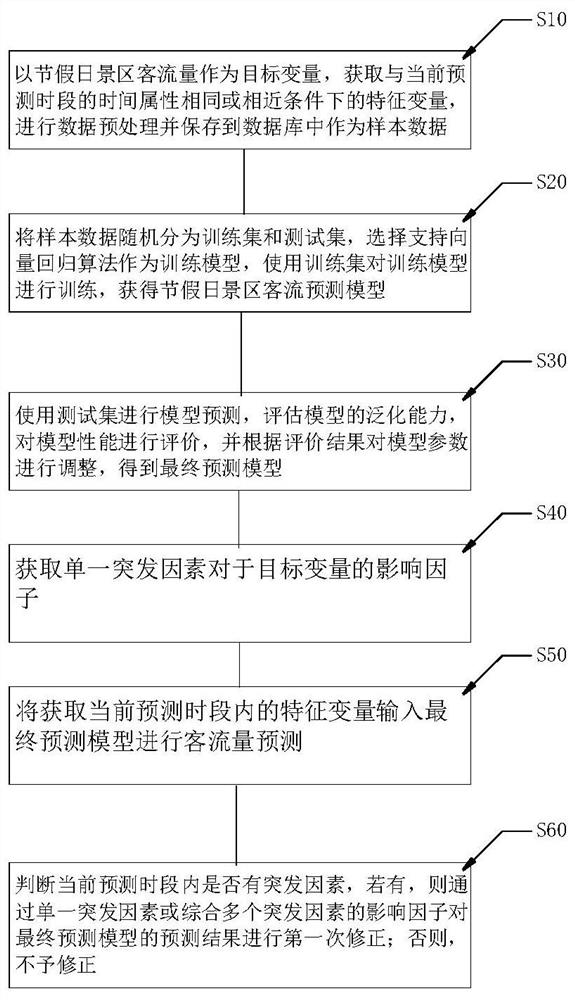 Festival and holiday scenic spot passenger flow prediction method based on machine learning