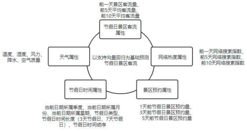 Festival and holiday scenic spot passenger flow prediction method based on machine learning