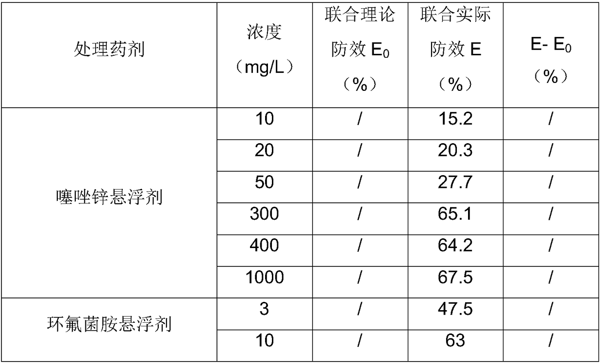 Composition containing zinc thiazole and cyflufenamid, and preparation and application of composition