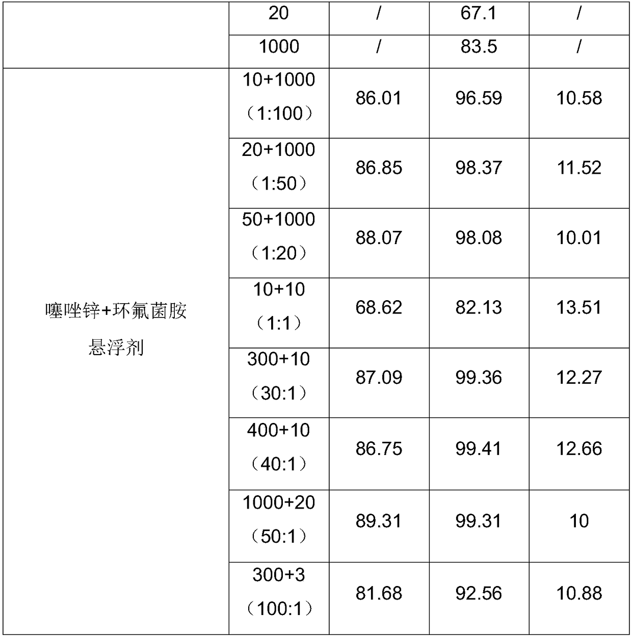 Composition containing zinc thiazole and cyflufenamid, and preparation and application of composition