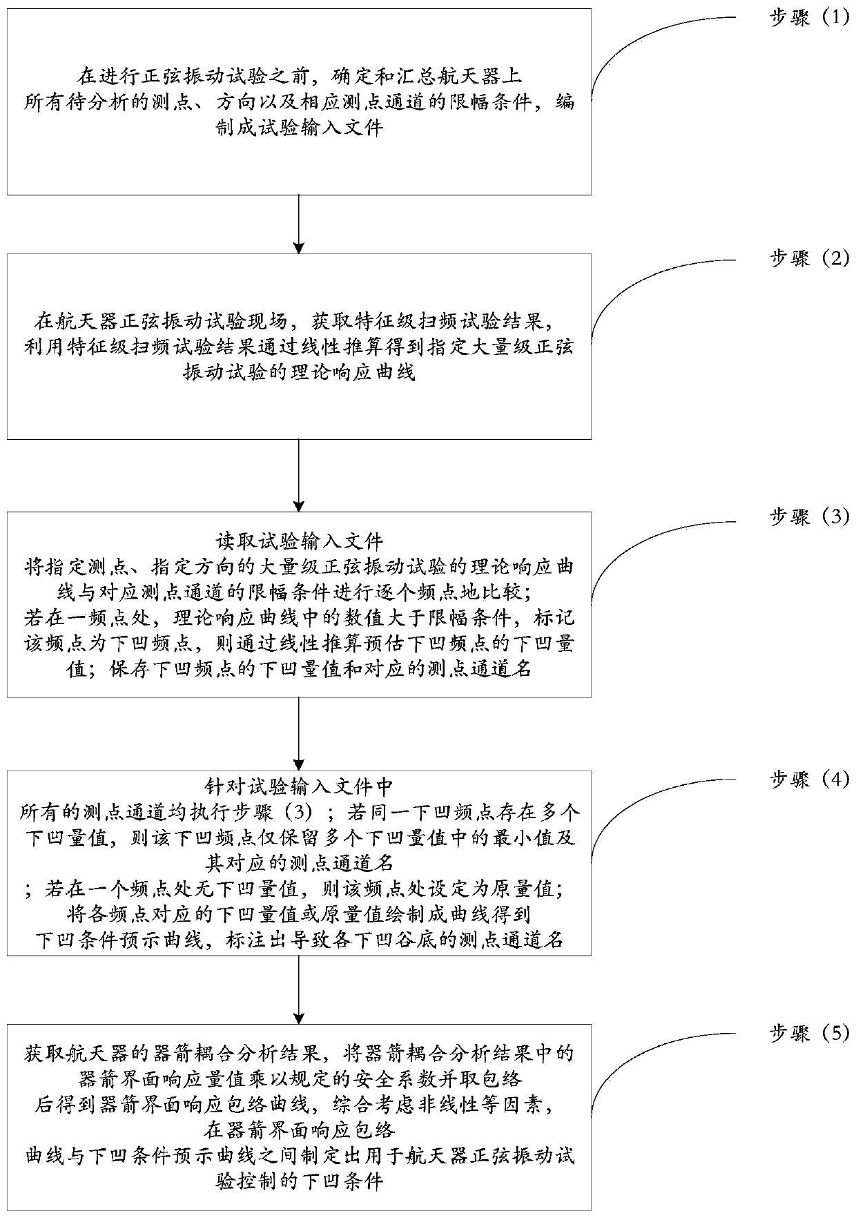 A method for formulating concave condition of spacecraft sinusoidal vibration test