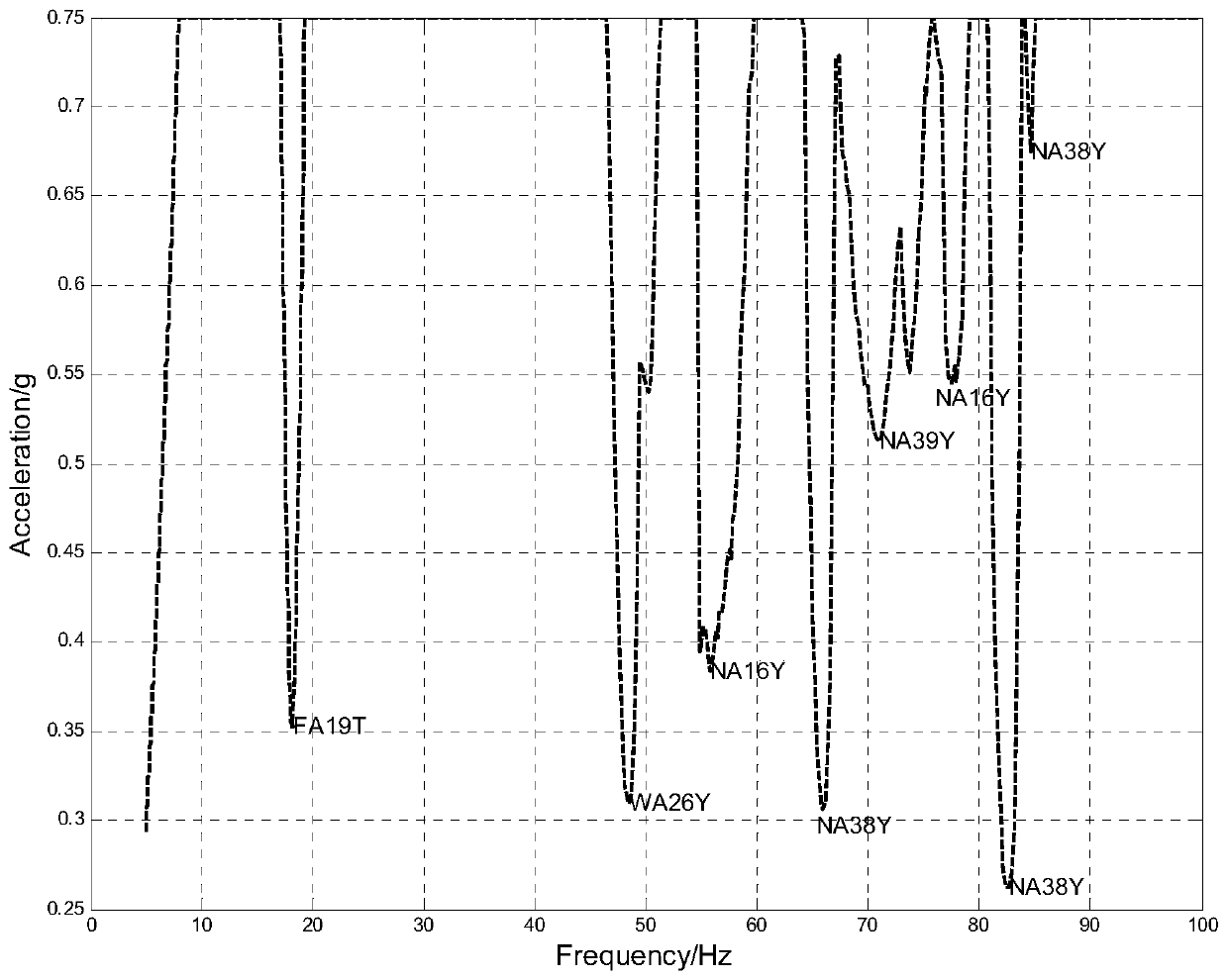 A method for formulating concave condition of spacecraft sinusoidal vibration test