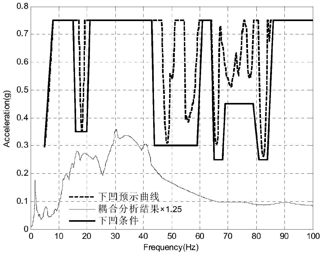 A method for formulating concave condition of spacecraft sinusoidal vibration test