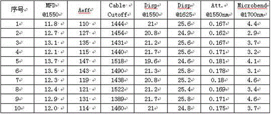 Single-mode optical fiber with ultralow attenuation and large effective area