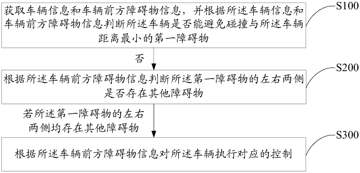 Intelligent vehicle, control method, device and system thereof and computer storage medium