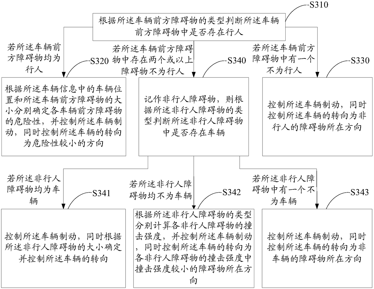 Intelligent vehicle, control method, device and system thereof and computer storage medium