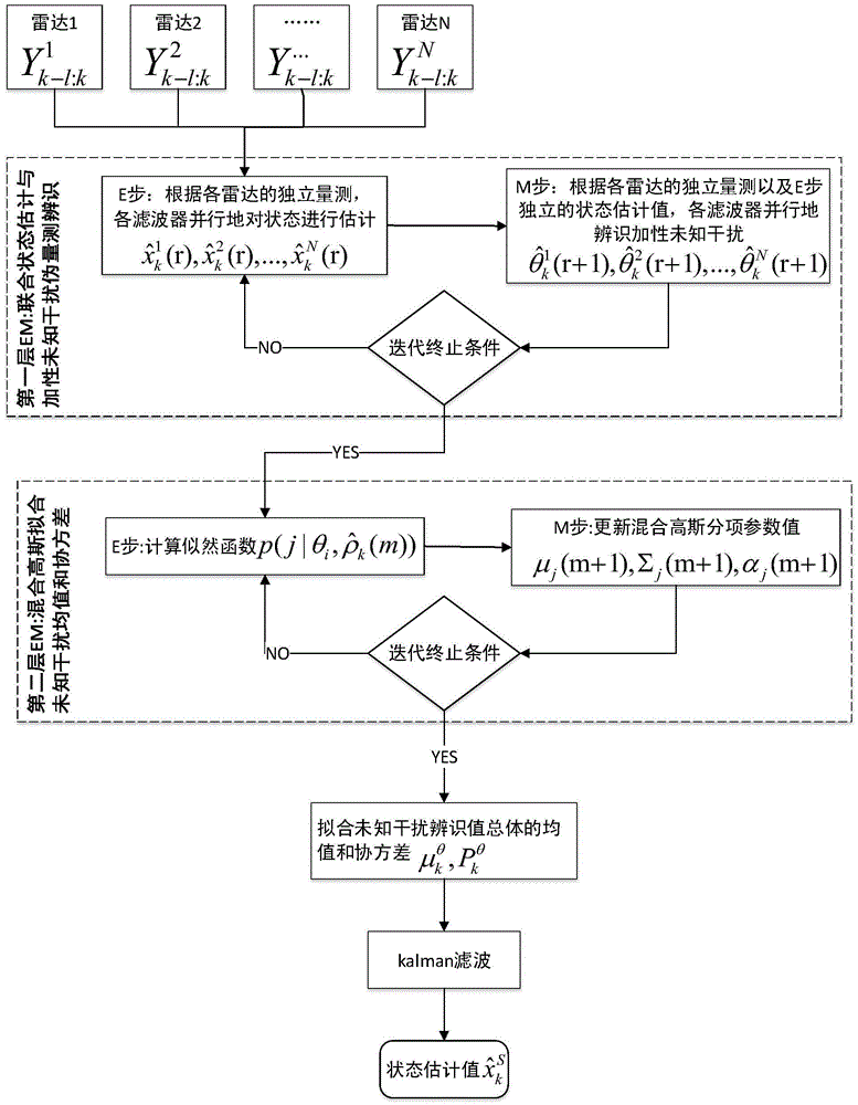 Maneuvering target tracking technology based on double-layer expectation maximization