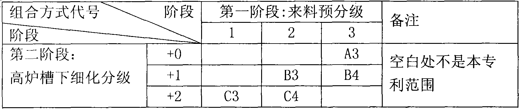 Blast furnace material loading process for realizing 3-grade or 4-grade charging of sinter ore