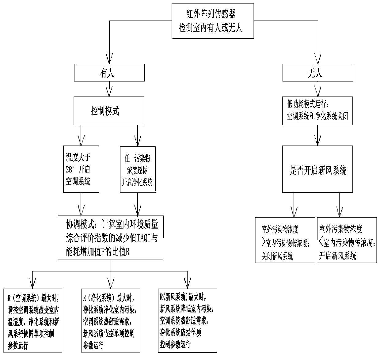 Indoor air environment quality coordination control system and method based on multi-parameter evaluation