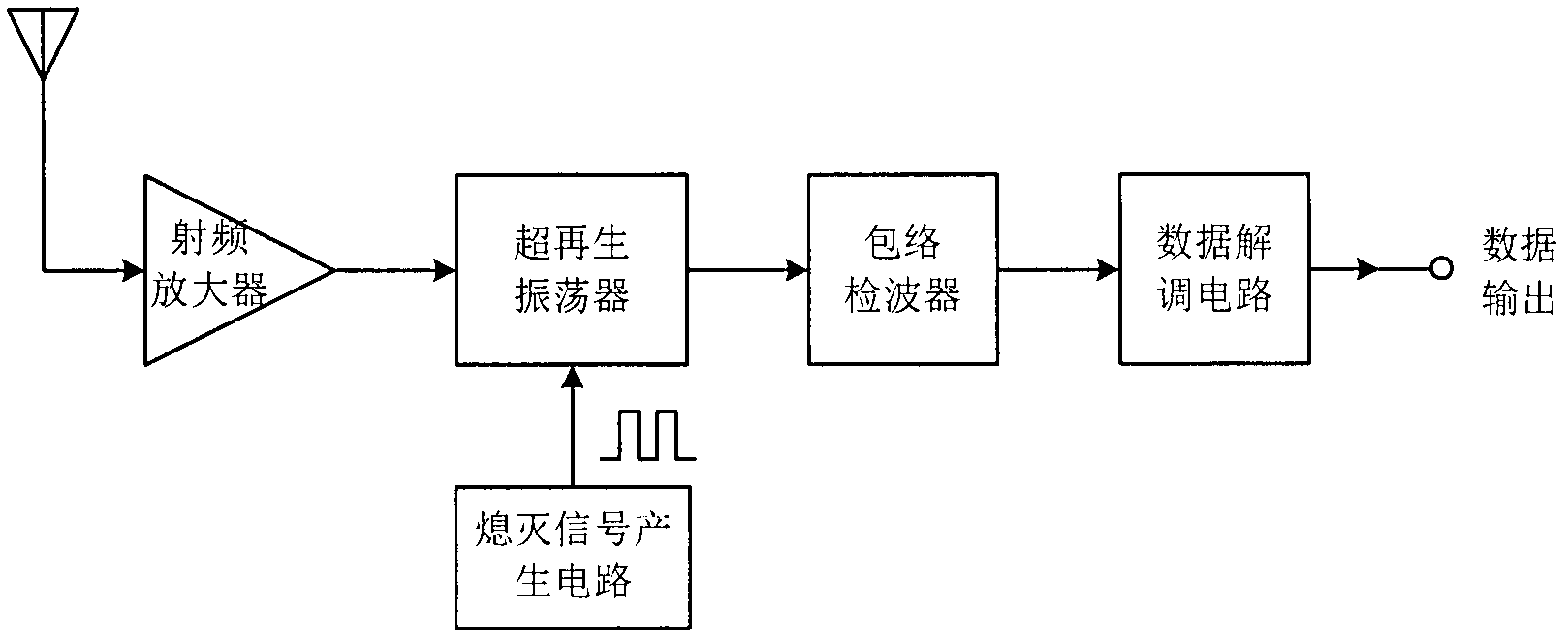 Full-integration complementary metal oxide semiconductor (CMOS) super-regeneration time division multiplexing wireless receiver structure