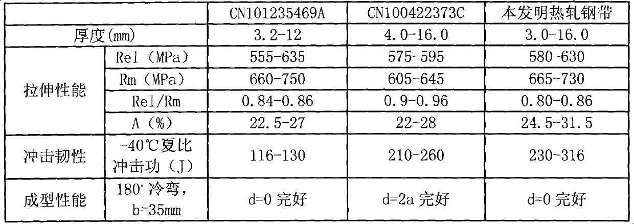 High-strength weather-resistant hot rolled steel strip and manufacturing method thereof