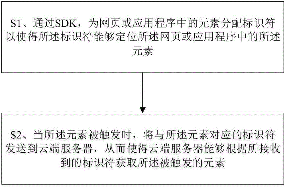 Method and system for realizing data tracking through software development kit