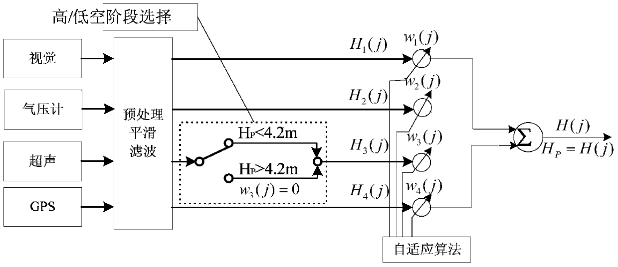 Rotor unmanned aircraft independent take-off and landing system based on three-layer triangle multi-color landing ground