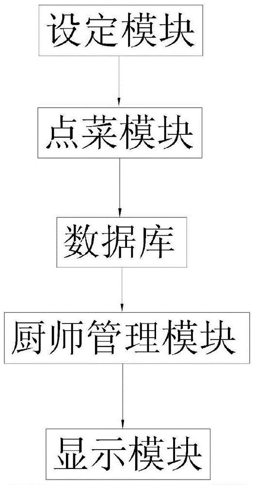 Dish order system