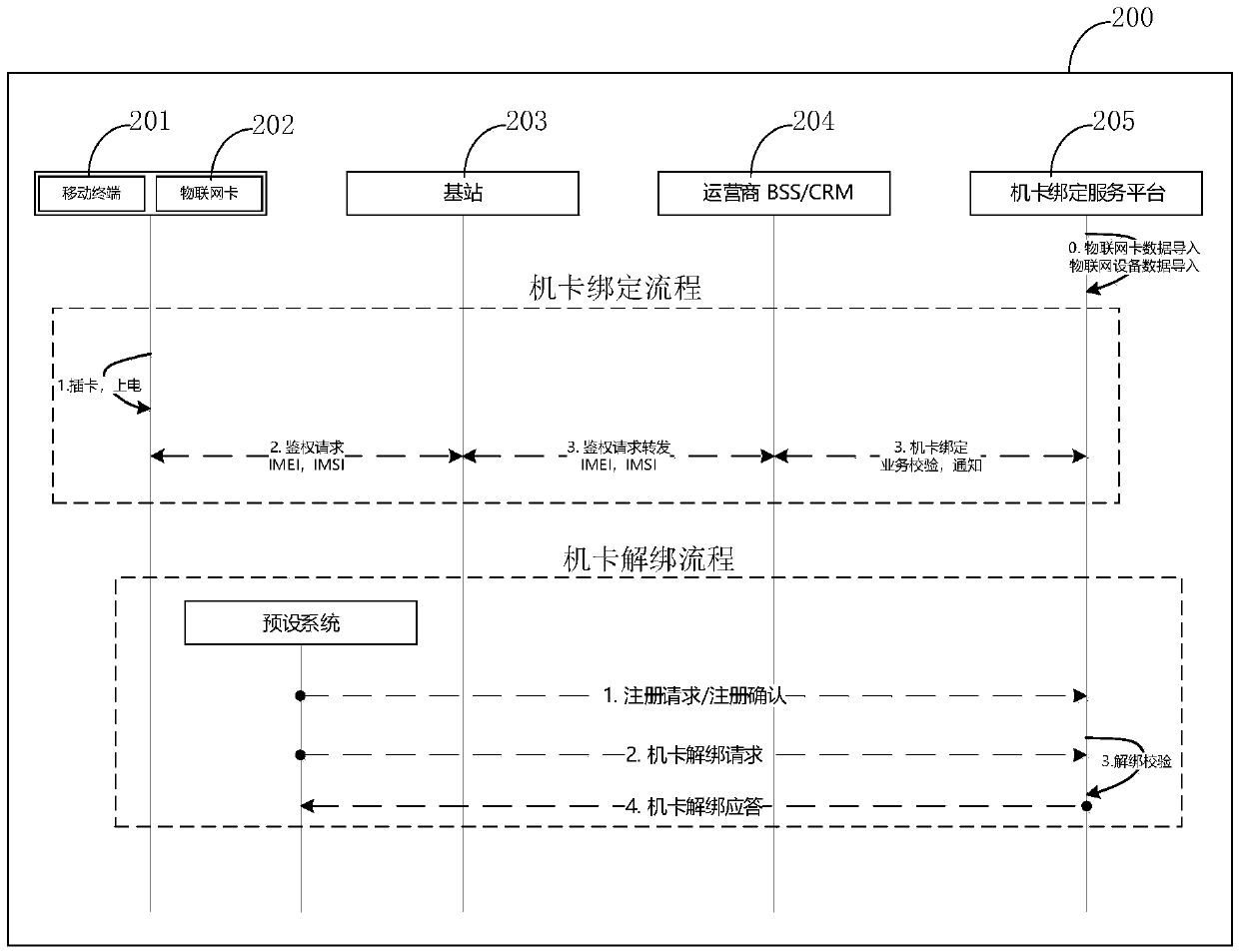 Method and system for binding Internet of Things service machine card