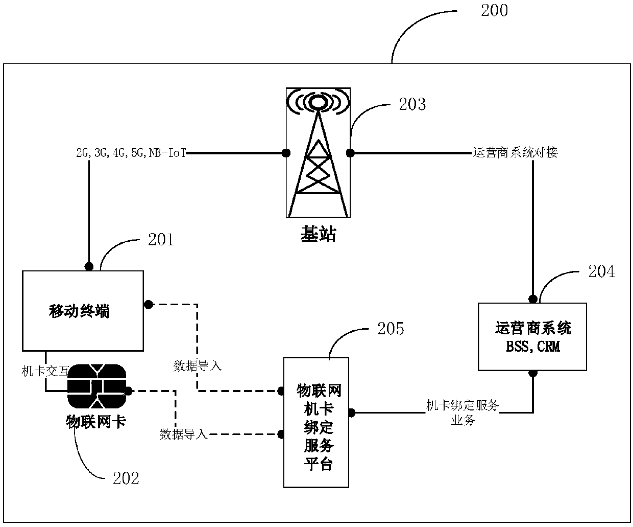 Method and system for binding Internet of Things service machine card