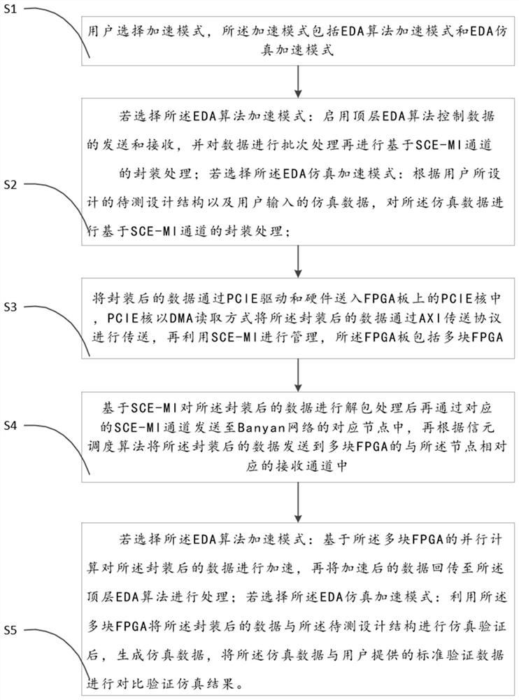 EDA (Electronic Design Automation) hardware acceleration method and system based on Banyan network and multi-FPGA (Field Programmable Gate Array) structure