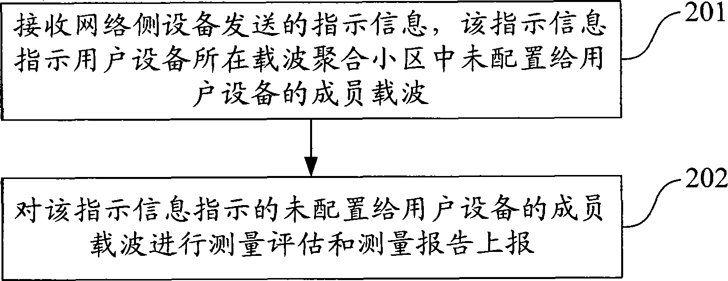 Measurement method and user equipment