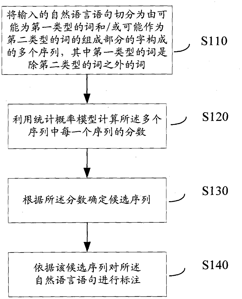 Natural language lexical analysis method, device and analyzer training method