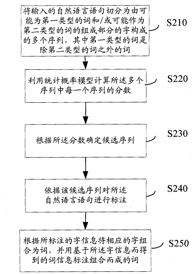 Natural language lexical analysis method, device and analyzer training method